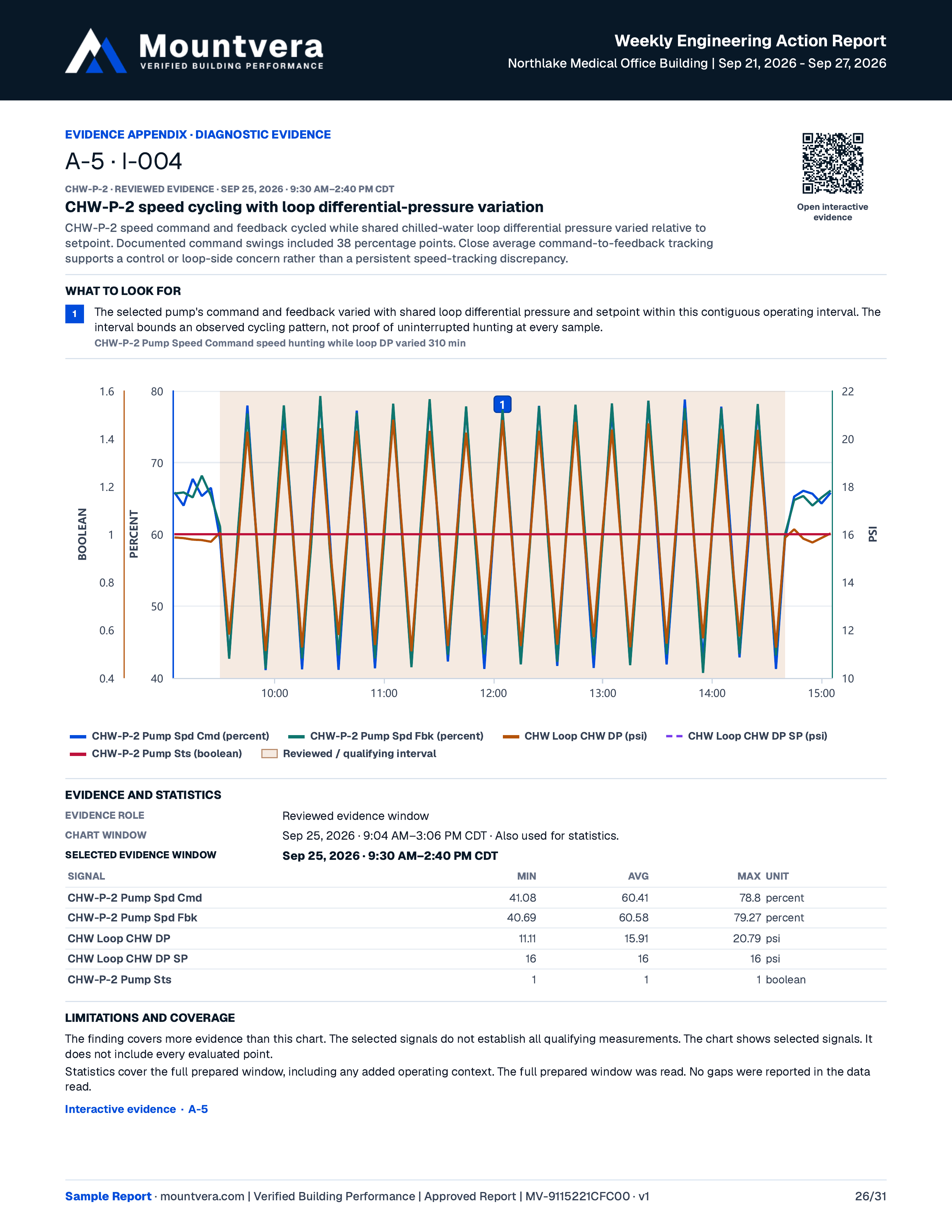 Full diagnostic evidence page showing chilled-water pump speed cycling alongside loop differential pressure.